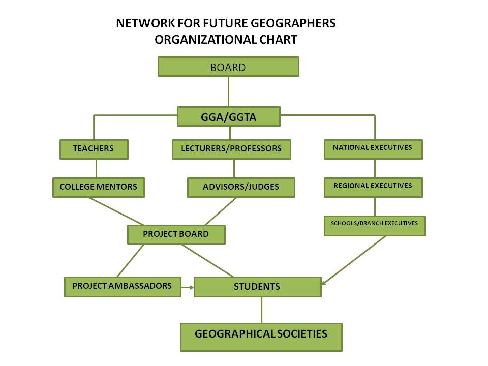 Network Organizational Chart